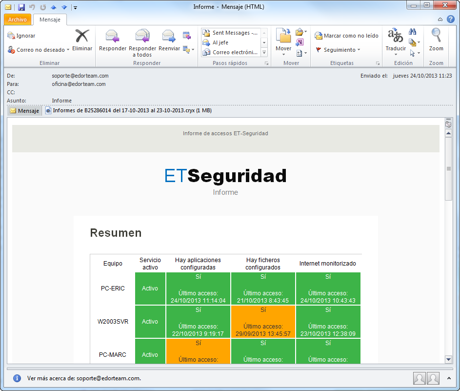 Informe de resultados de actividad por email